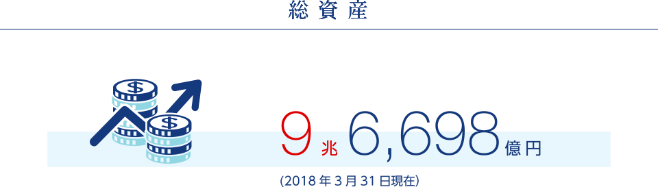 総資産9兆6,698億円（2018年3月31日現在）