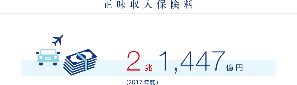 正味収入保険料2兆1,447億円（2017年度）