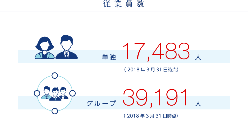 従業員数単独17,483人（2018年3月31日時点）グループ39,191人（2018年3月31日時点）