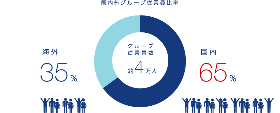 国内外グループ従業員比率海外35%国内65%グループ従業員数約4万人