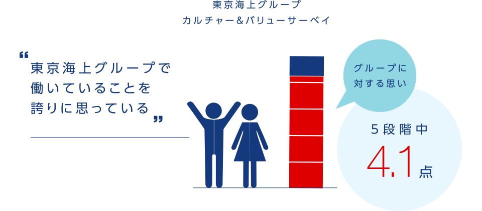 東京海上グループカルチャー＆バリューサーベイ東京海上グループで働いていることを誇りに思っているグループに対する思い5段階中4.1点