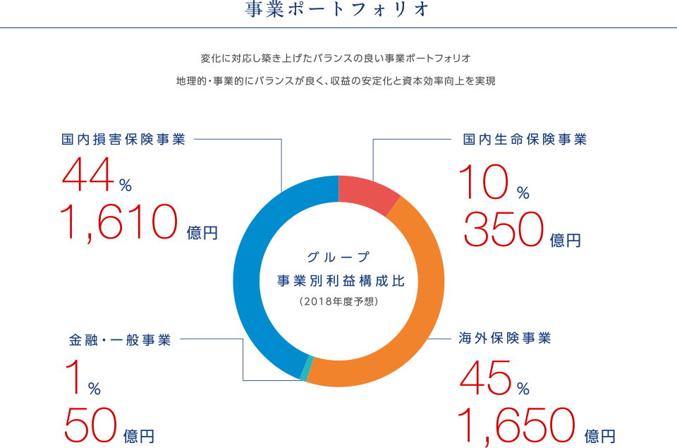 事業ポートフォリオ変化に対応し築き上げたバランスの良い事業ポートフォリオ地理的・事業的にバランスが良く、収益の安定化と資本効率向上を実現
