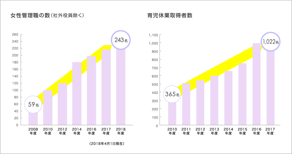 女性管理職の数（社外役員除く） 育児休業取得者数