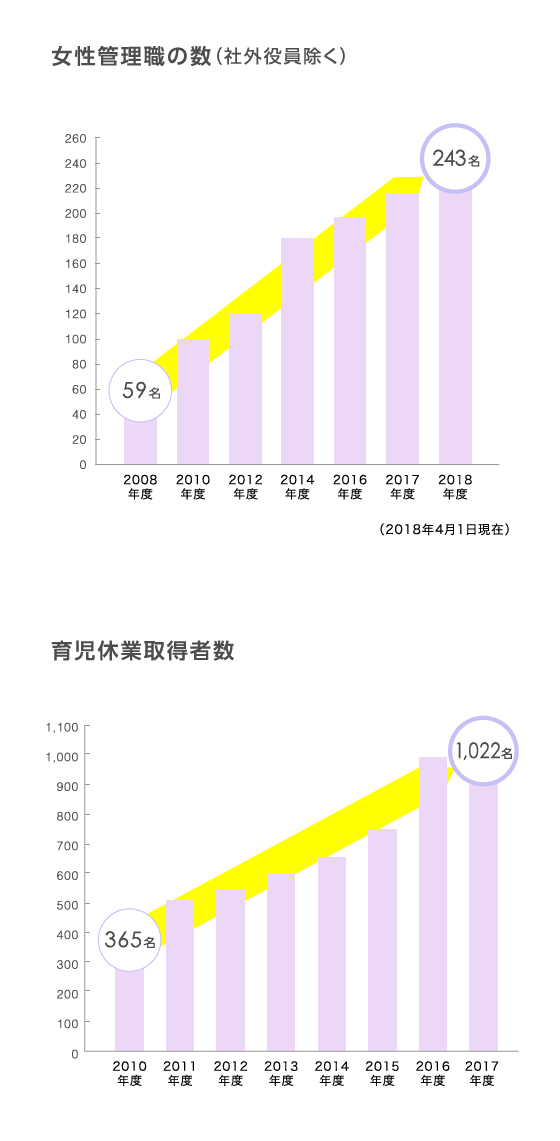 女性管理職の数（社外役員除く） 育児休業取得者数