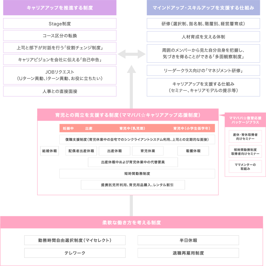 きらり☆キャリアアップ応援制度