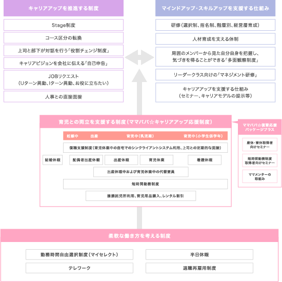 きらり☆キャリアアップ応援制度