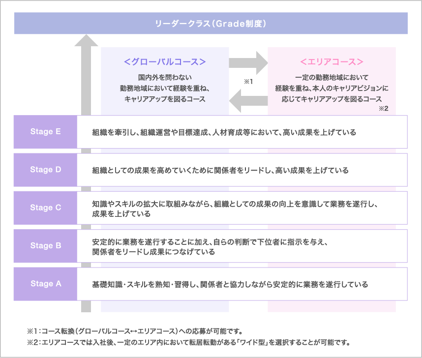 リーダークラス（Grade制度）