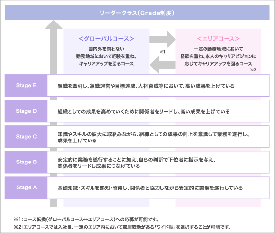 リーダークラス（Grade制度）