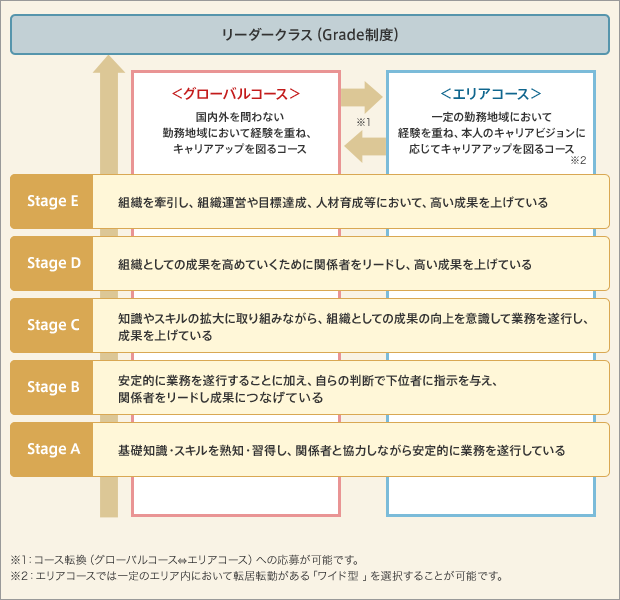 Stage制度